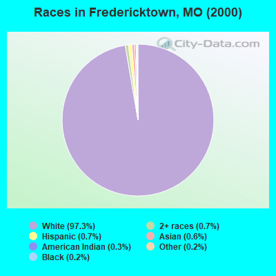 Races in Fredericktown, MO (2000)