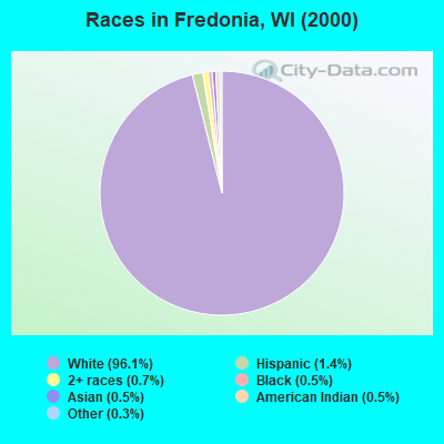 Races in Fredonia, WI (2000)
