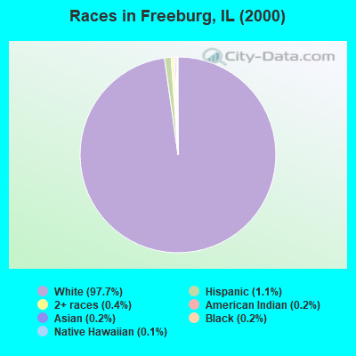 Races in Freeburg, IL (2000)