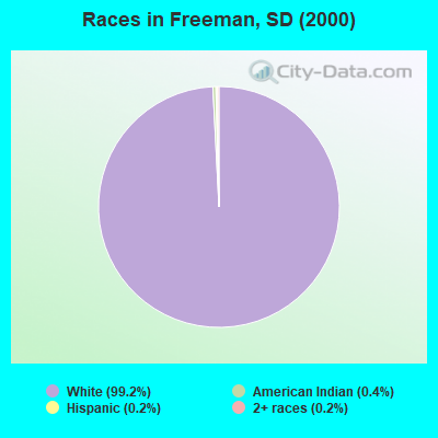 Races in Freeman, SD (2000)