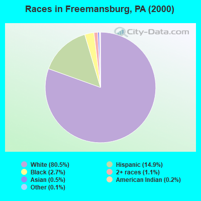 Races in Freemansburg, PA (2000)