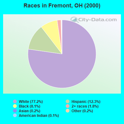 Races in Fremont, OH (2000)
