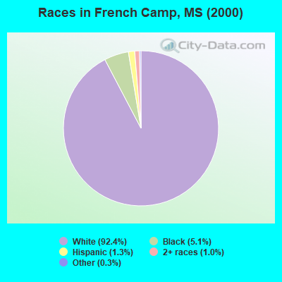 Races in French Camp, MS (2000)