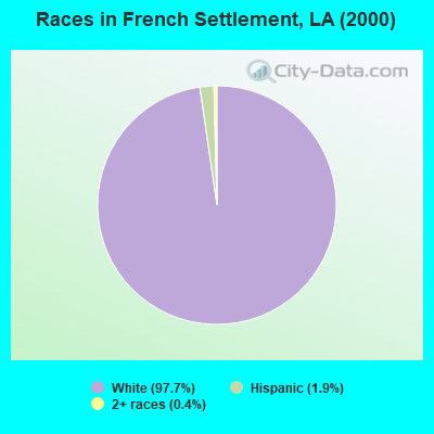 Races in French Settlement, LA (2000)