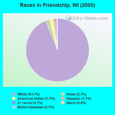 Races in Friendship, WI (2000)