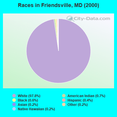 Races in Friendsville, MD (2000)