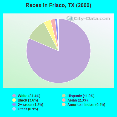 Races in Frisco, TX (2000)