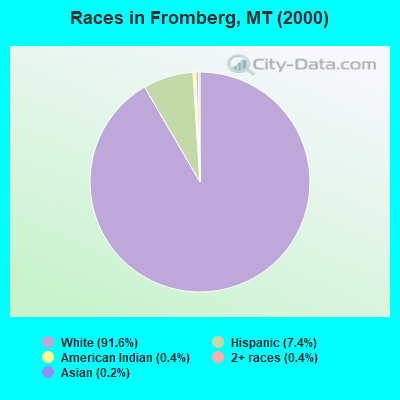 Races in Fromberg, MT (2000)