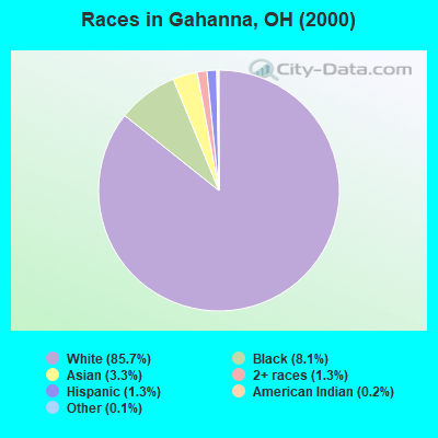 Races in Gahanna, OH (2000)