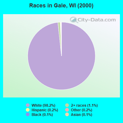 Races in Gale, WI (2000)