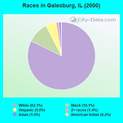 Races in Galesburg, IL (2000)