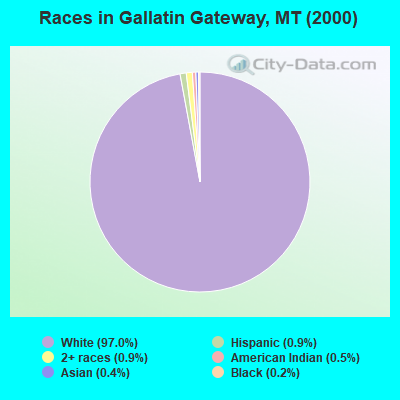 Races in Gallatin Gateway, MT (2000)