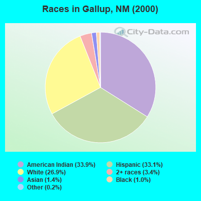 Races in Gallup, NM (2000)
