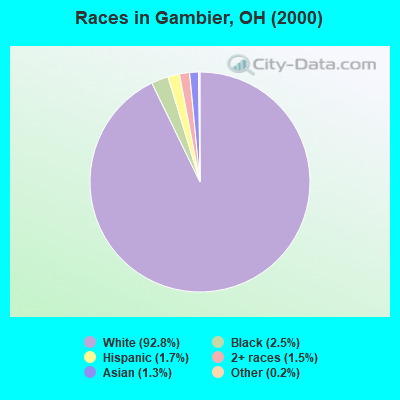 Races in Gambier, OH (2000)