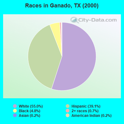 Races in Ganado, TX (2000)