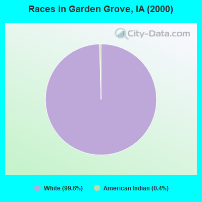 Races in Garden Grove, IA (2000)