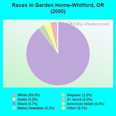 Races in Garden Home-Whitford, OR (2000)