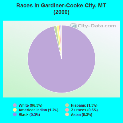 Races in Gardiner-Cooke City, MT (2000)