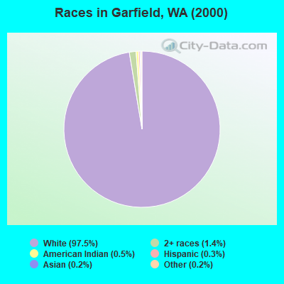 Races in Garfield, WA (2000)