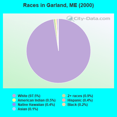 Races in Garland, ME (2000)