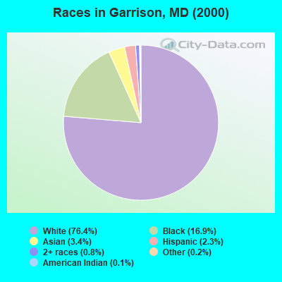 Races in Garrison, MD (2000)