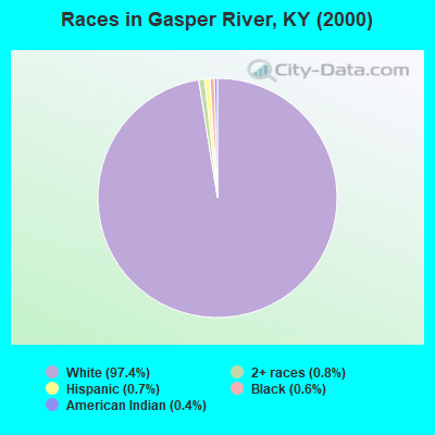 Races in Gasper River, KY (2000)