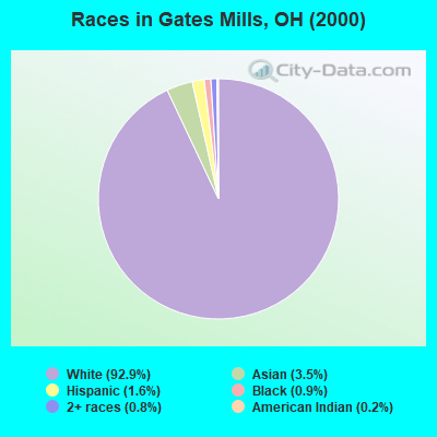 Races in Gates Mills, OH (2000)