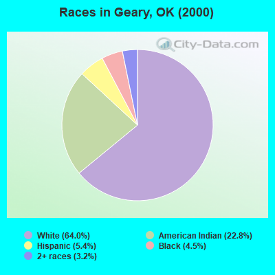 Races in Geary, OK (2000)