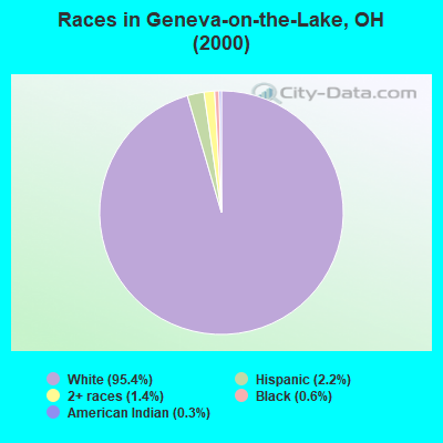Races in Geneva-on-the-Lake, OH (2000)