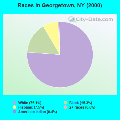 Races in Georgetown, NY (2000)