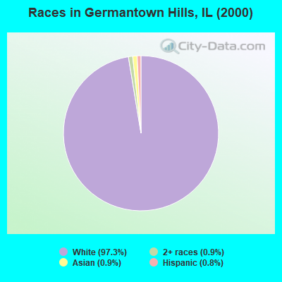 Races in Germantown Hills, IL (2000)
