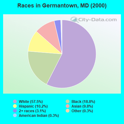 Races in Germantown, MD (2000)