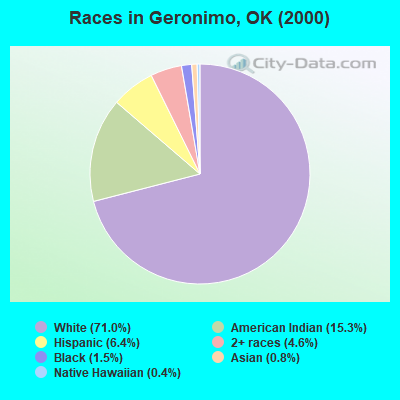 Races in Geronimo, OK (2000)