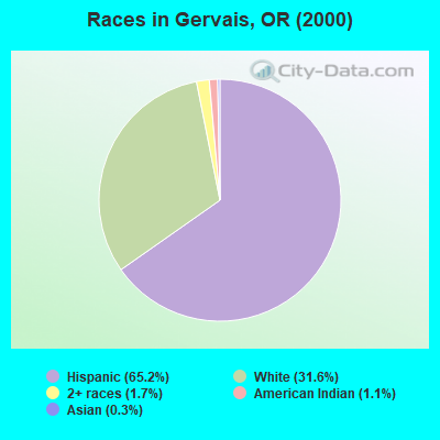 Races in Gervais, OR (2000)