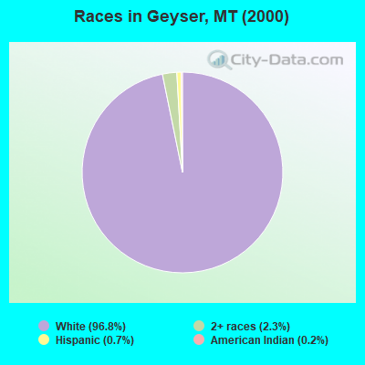 Races in Geyser, MT (2000)