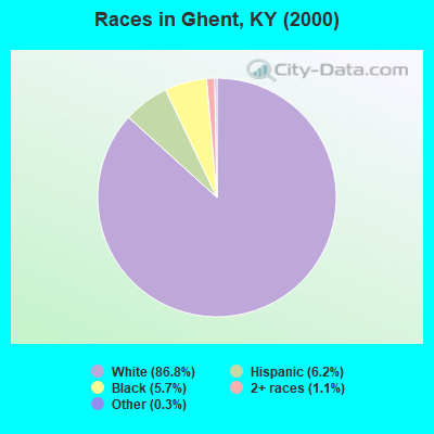 Races in Ghent, KY (2000)