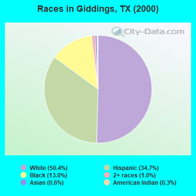 Races in Giddings, TX (2000)