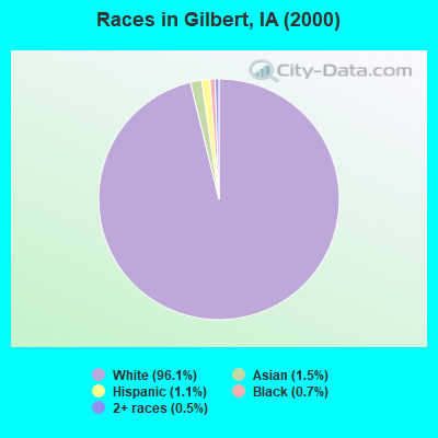 Races in Gilbert, IA (2000)