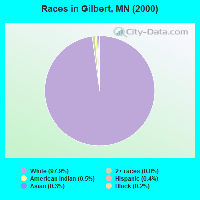 Races in Gilbert, MN (2000)