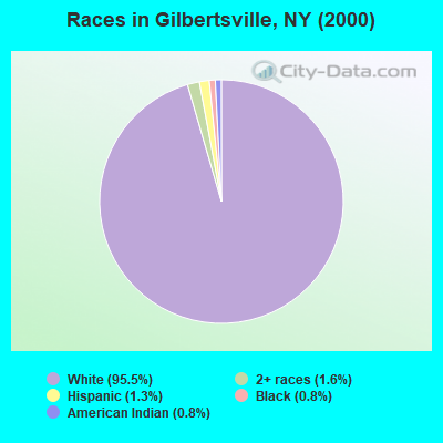Races in Gilbertsville, NY (2000)