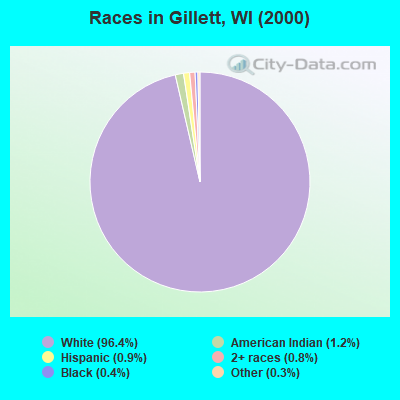 Races in Gillett, WI (2000)
