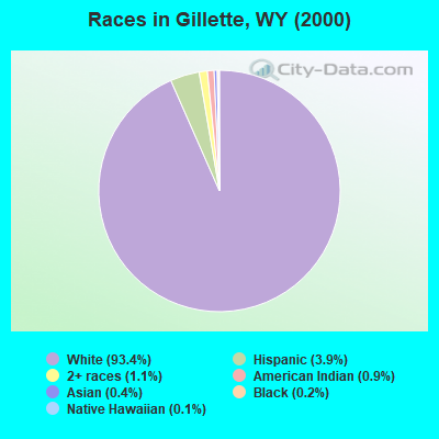 Races in Gillette, WY (2000)