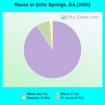 Races in Gillis Springs, GA (2000)