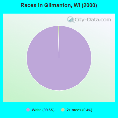 Races in Gilmanton, WI (2000)