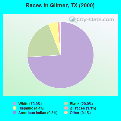 Races in Gilmer, TX (2000)