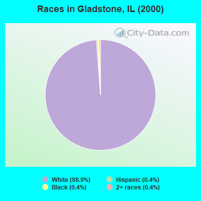 Races in Gladstone, IL (2000)