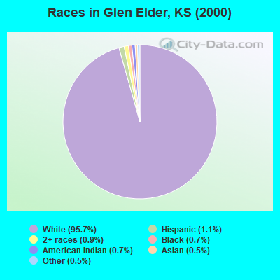 Races in Glen Elder, KS (2000)