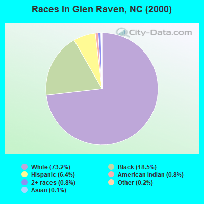 Races in Glen Raven, NC (2000)