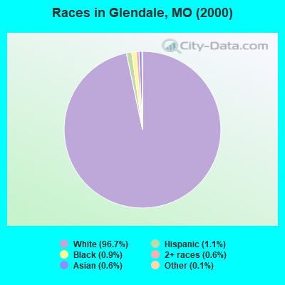 Races in Glendale, MO (2000)