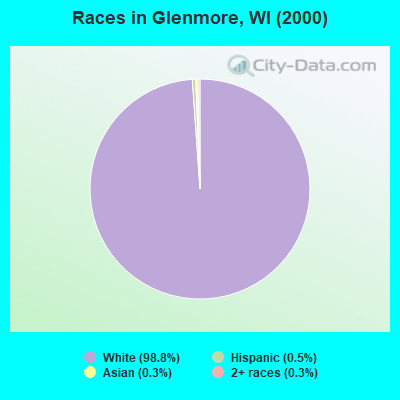 Races in Glenmore, WI (2000)